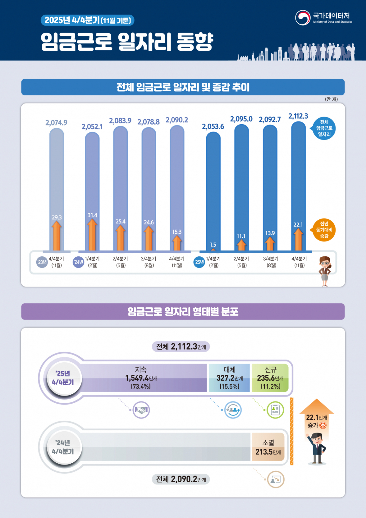 2025년 4분기 임금근로 일자리 동향/사진제공=데이터처