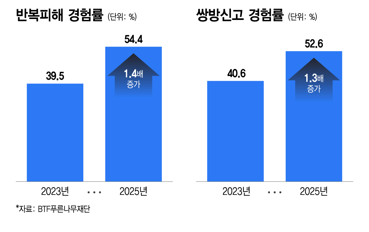 BTF 푸른나무재단은 19일 '2026 학교폭력 실태조사' 결과를 발표했다. 이번 조사는 전국 초·중·고교생 8476명과 학부모 521명을 대상으로 진행됐다. 학생 조사는 지난해 11월3일부터 12월31일까지, 학부모 조사는 지난 1월26일부터 2월5일까지 실시됐다./그래픽=이지혜 디자인 기자.
