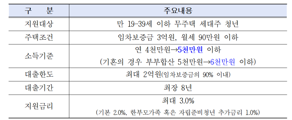 청년 임차보증금 이자지원사업 제도개선 사항/사진제공=서울시