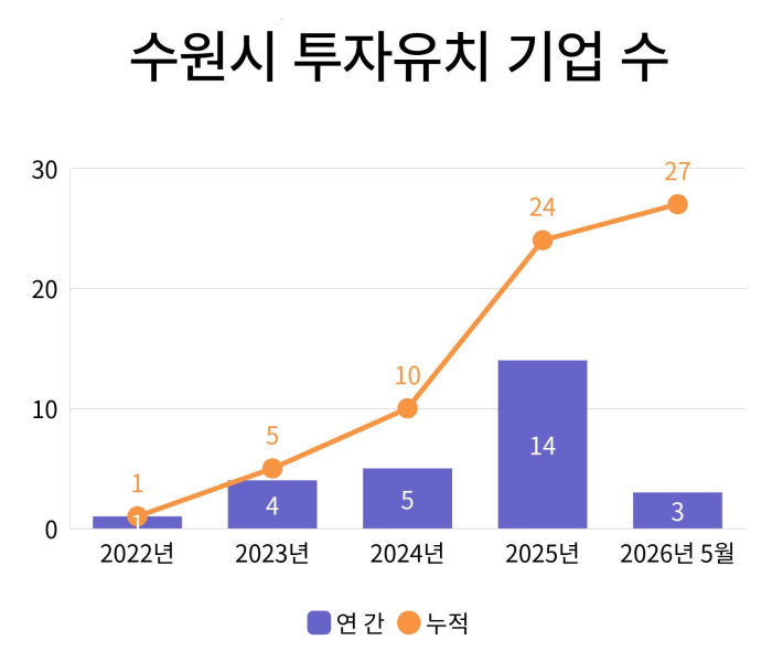 수원시 투자유치 기업 수./사진제공=수원시