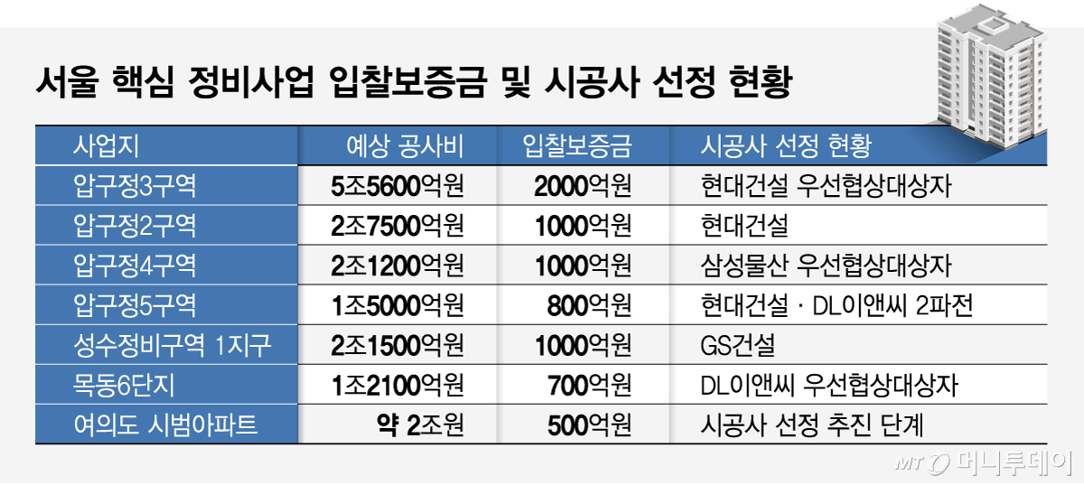 서울 핵심 정비사업 입찰보증금 및 시공사 선정 현황 수정/그래픽=임종철