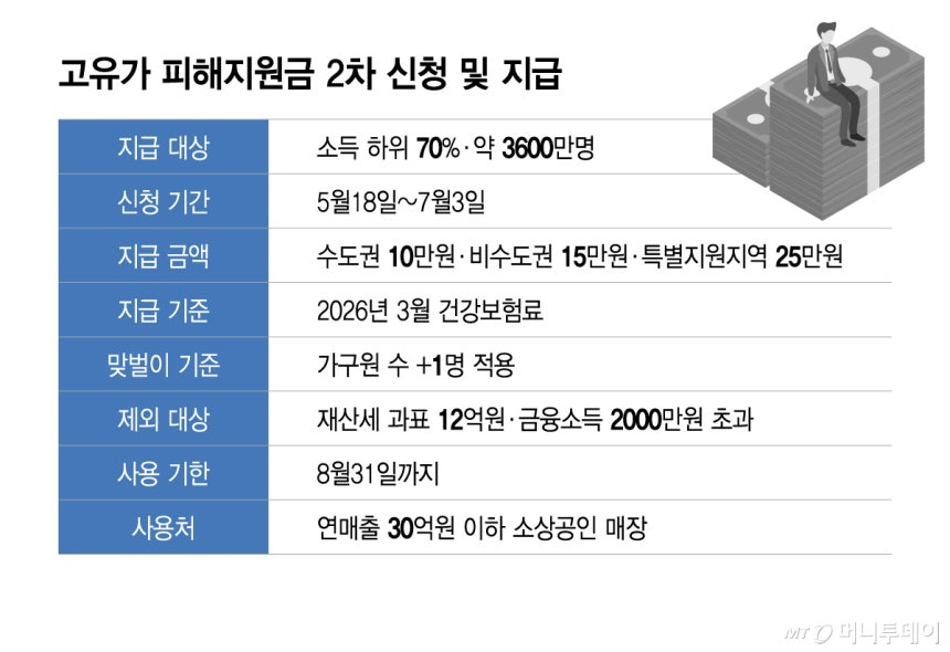 고유가 피해지원금 2차 신청 및 지급. /그래픽=이지혜 디자인 기자