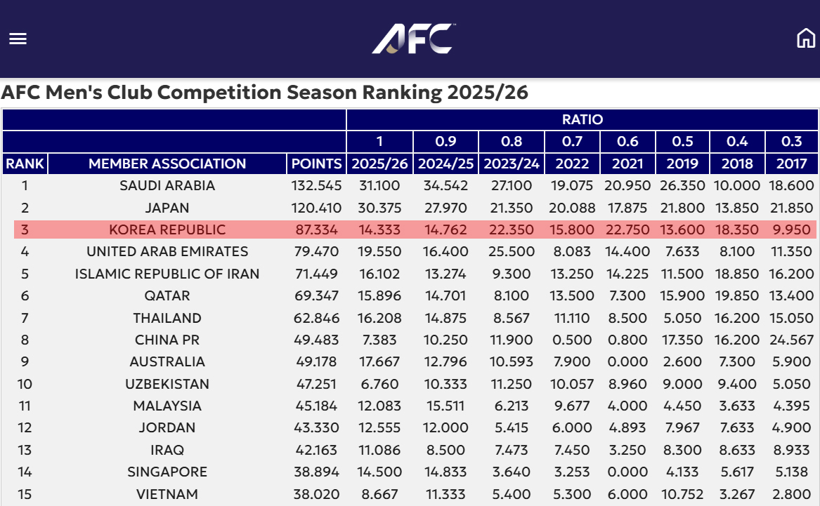 2025-2026시즌 성적이 반영된 AFC 남자 클럽 대회 시즌 랭킹. /사진=AFC 홈페이지 캡처