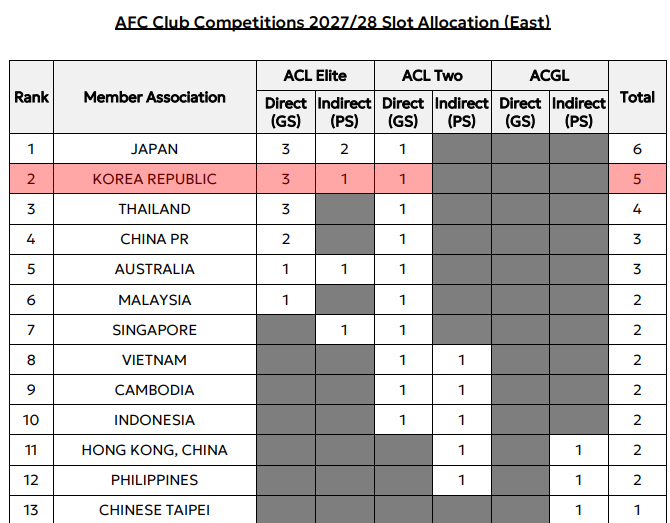2027-2028시즌 AFC 클럽 대항전 동아시아 리그별 쿼터. /사진=AFC 홈페이지 캡처