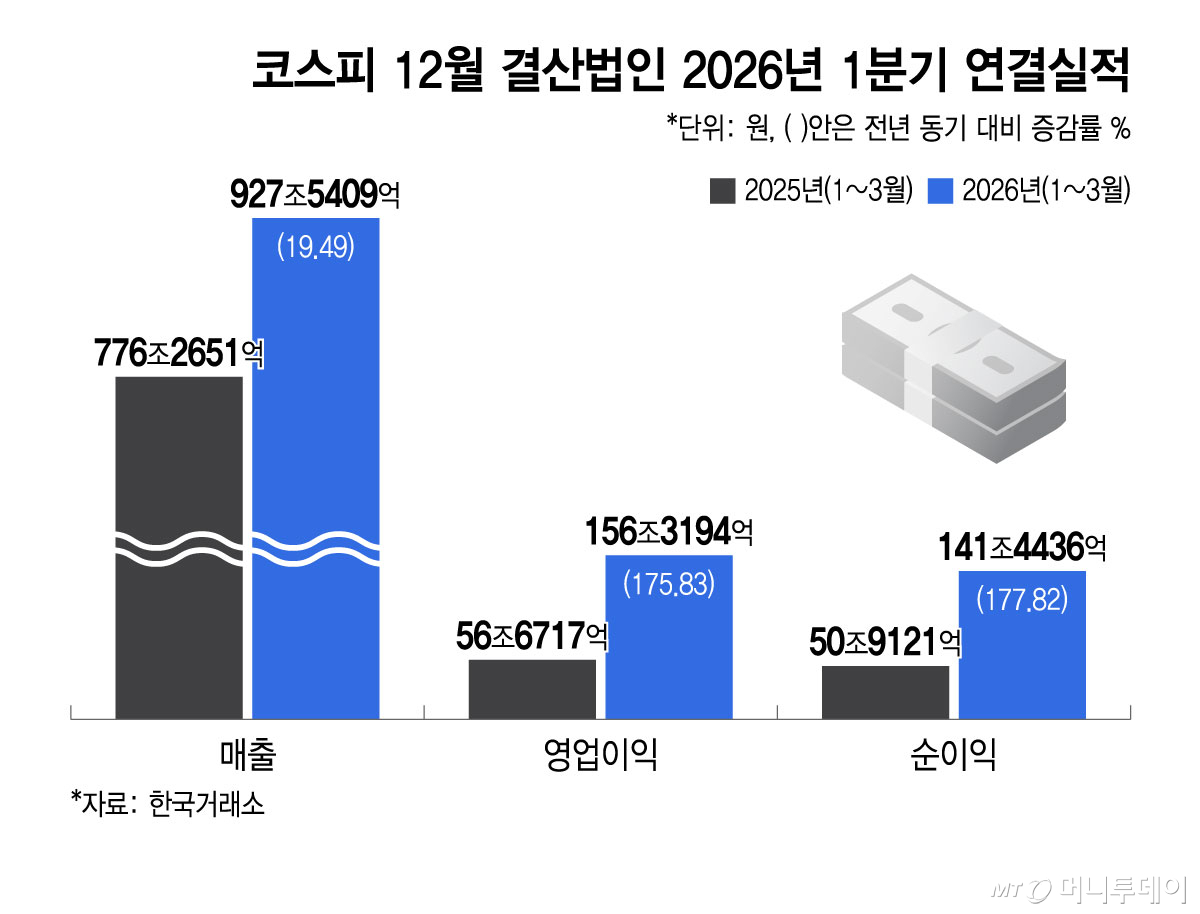 12월 결산법인 2026년 1분기 연결실적/그래픽=윤선정