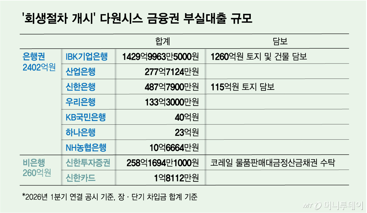 '회생절차 개시' 다원시스 금융권 부실대출 규모. /그래픽=김다나 기자