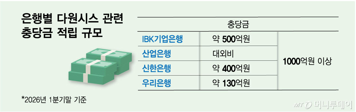 은행별 다원시스 관련 충당금 적립 규모. /그래픽=김다나 기자