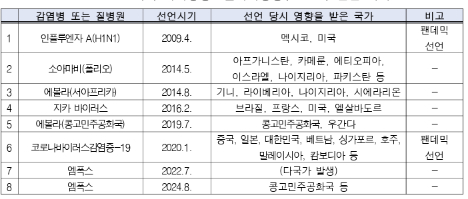역대 국제공중보건위기상황(PHEIC) 선언 사례./사진=감염병기술전략센