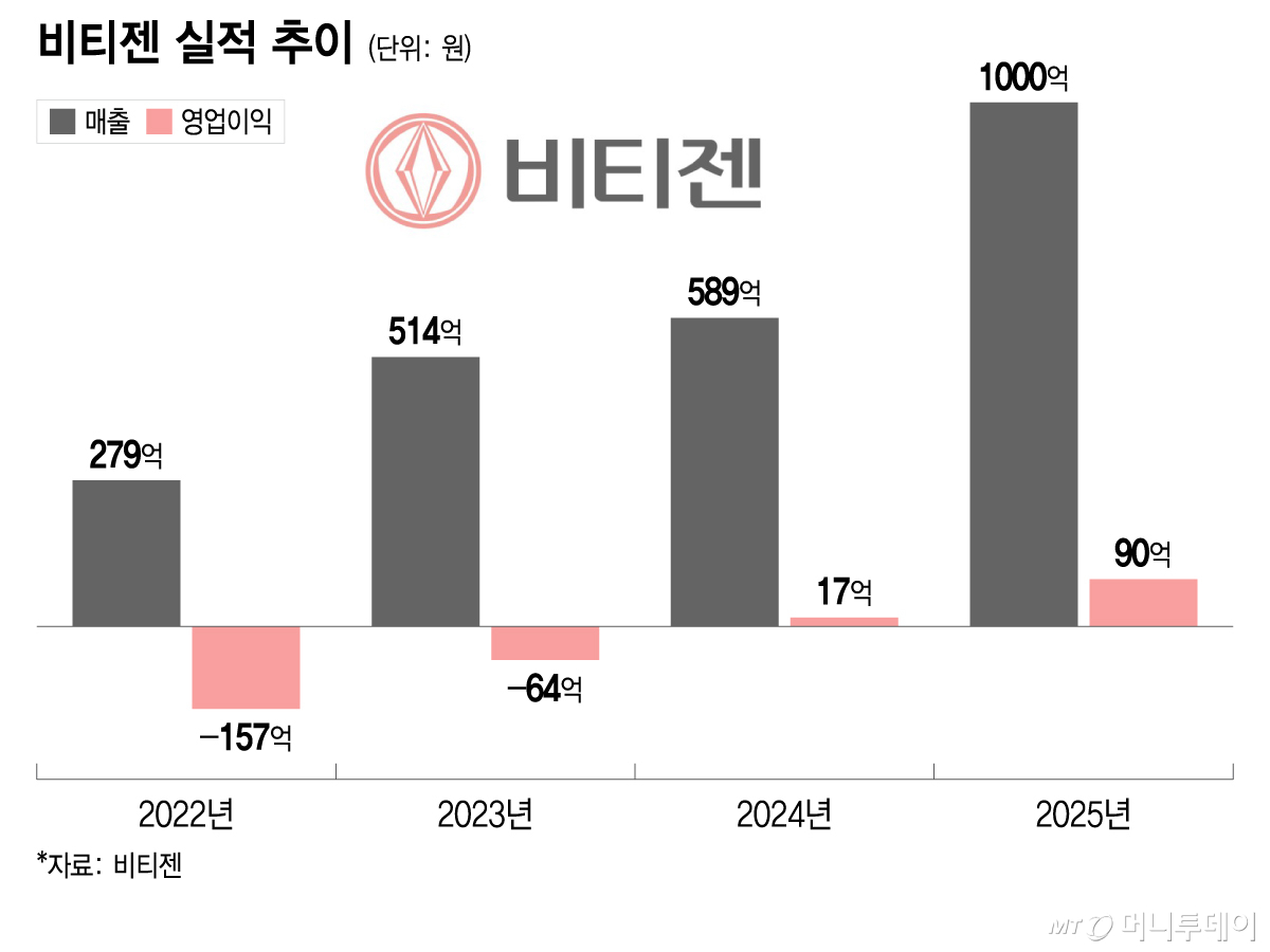 비티젠 CI/사진= 비티젠