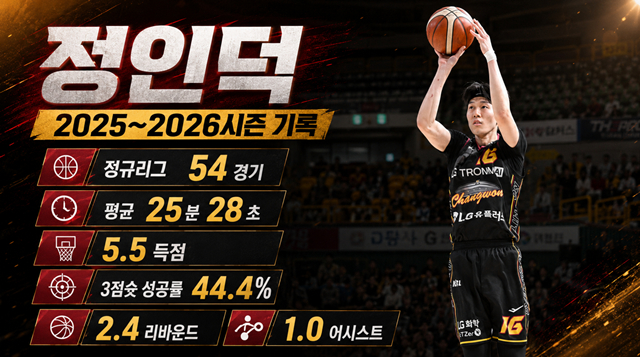정인덕의 2025~2026시즌 기록. /사진=KBL 제공, AI 제작 이미지.
