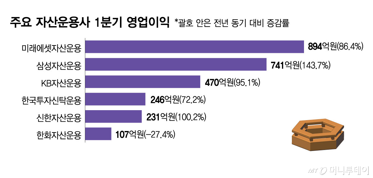 주요 자산운용사 1분기 영업이익_etf/그래픽=김현정