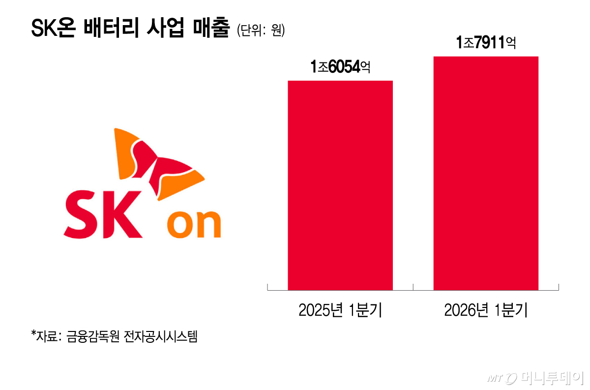 SK온 배터리 사업 매출/그래픽=이지혜