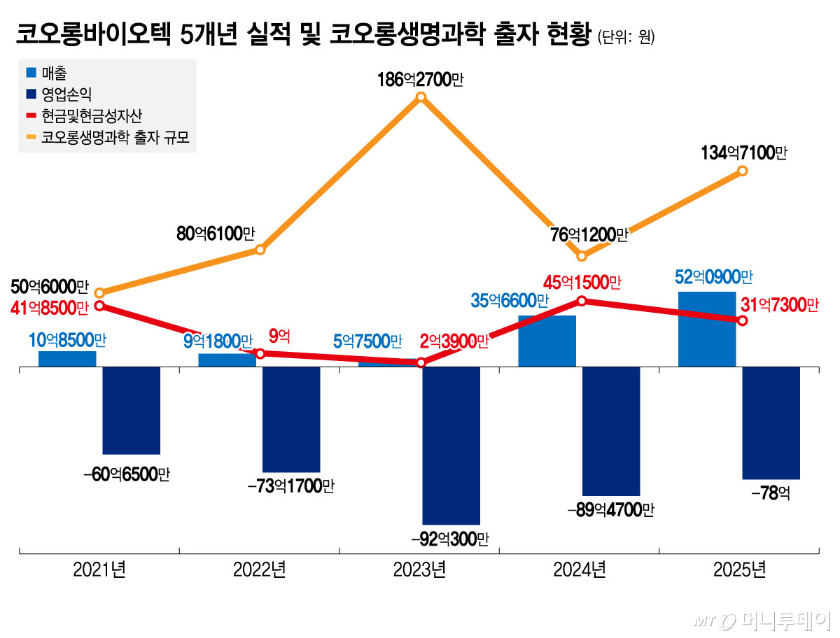 코오롱바이오텍 5개년 실적 및 코오롱생명과학 출자 현황/그래픽=김지영