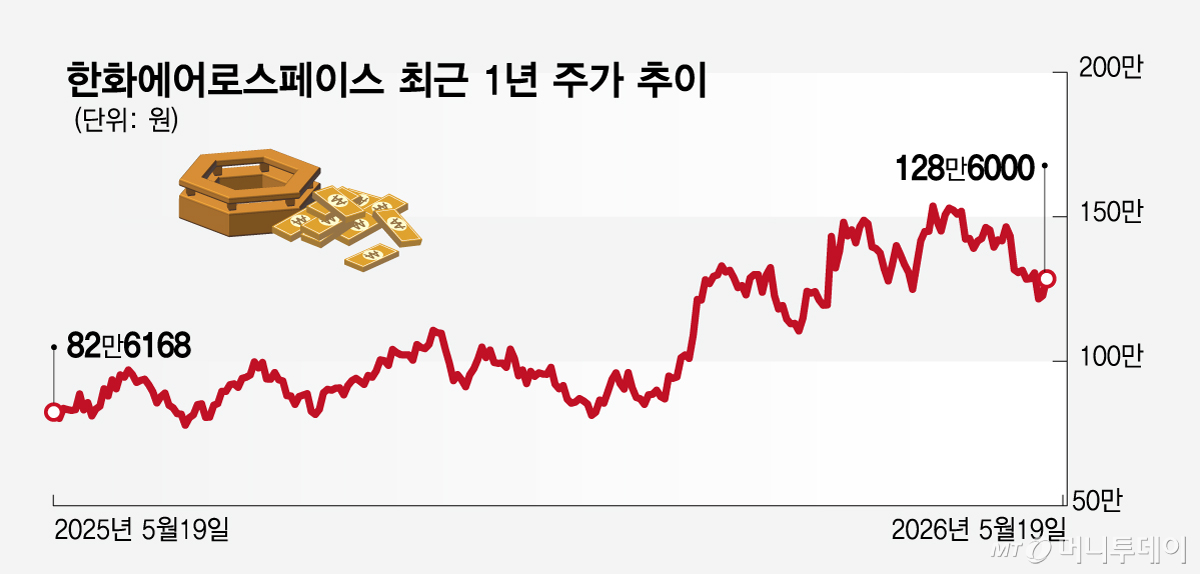한화에어로스페이스 최근 1년 주가 추이/그래픽=임종철