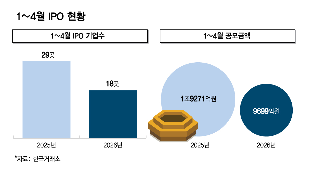 1~4월 IPO 현황/그래픽=김다나