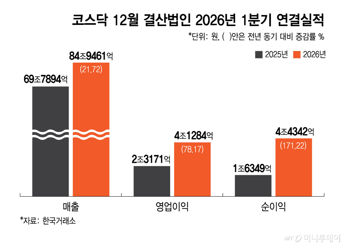 코스닥 12월 결산법인 2026년 1분기 연결실적/그래픽=김지영