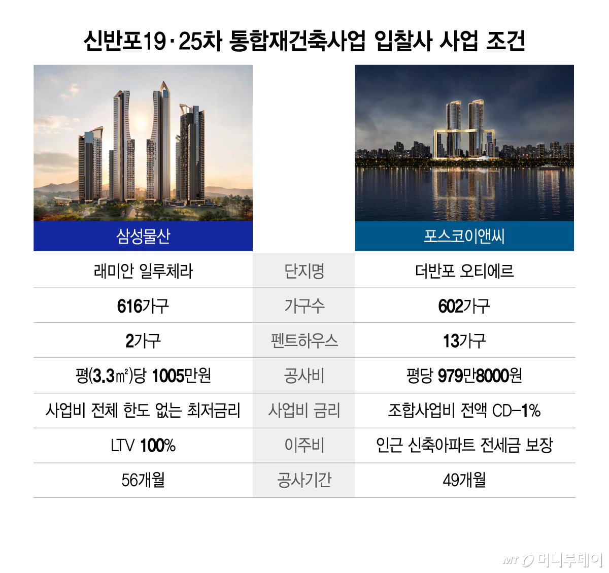 신반포19·25차 통합재건축사업 입찰사 사업 조건/그래픽=이지혜