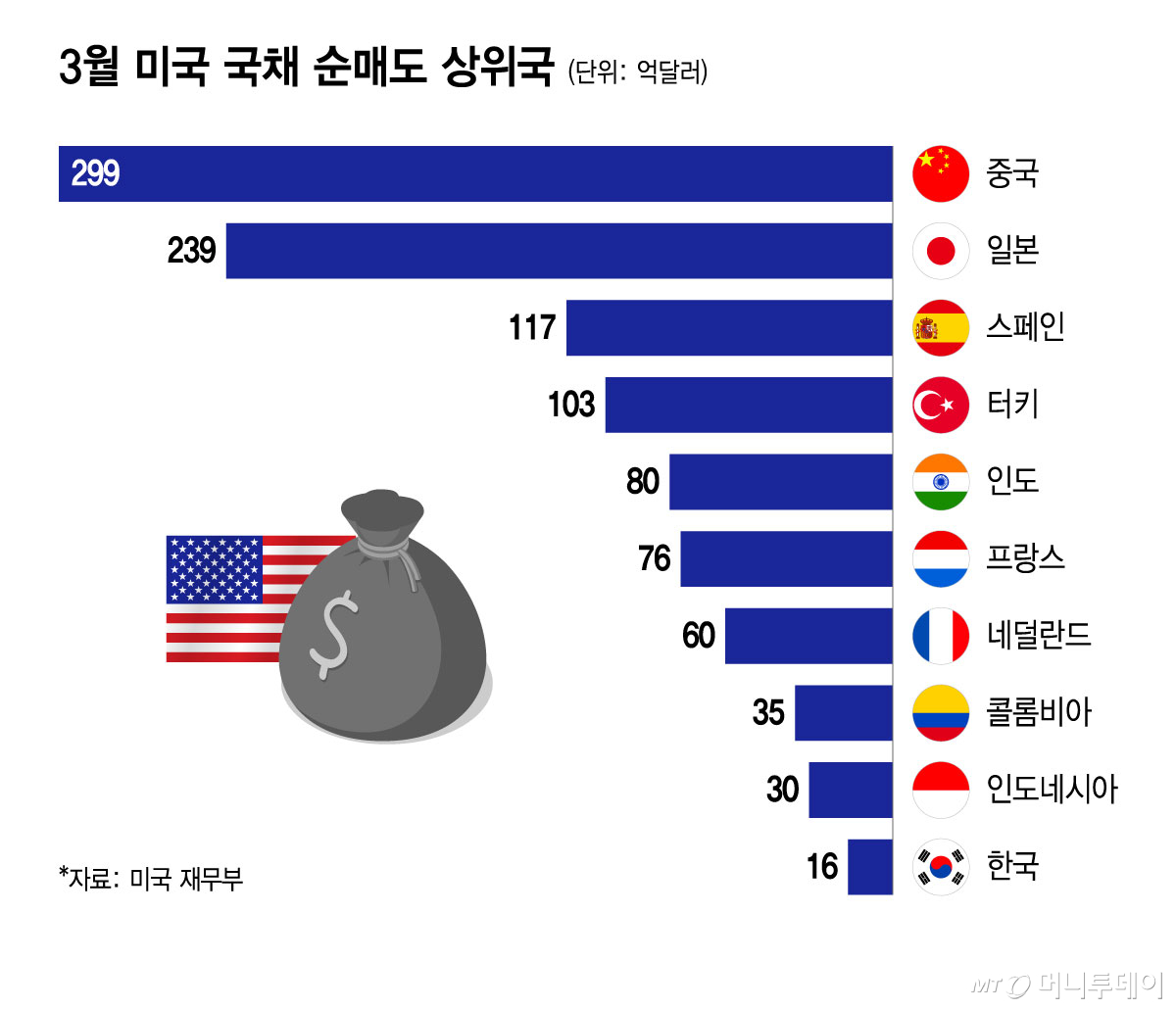 3월 미국 국채 순매도 상위국/그래픽=윤선정