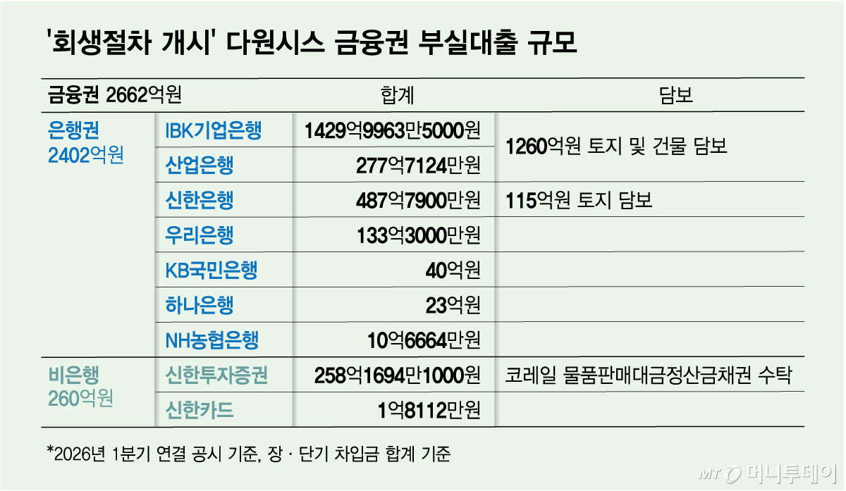 '회생절차 개시' 다원시스 금융권 부실대출 규모/그래픽=김다나