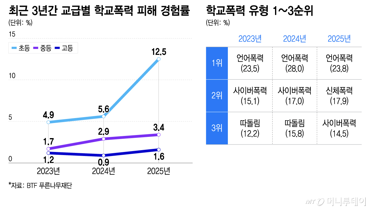 최근 3년간 교급별 학교폭력 피해 경험률, 학교폭력 유형 1~3순위/그래픽=이지혜