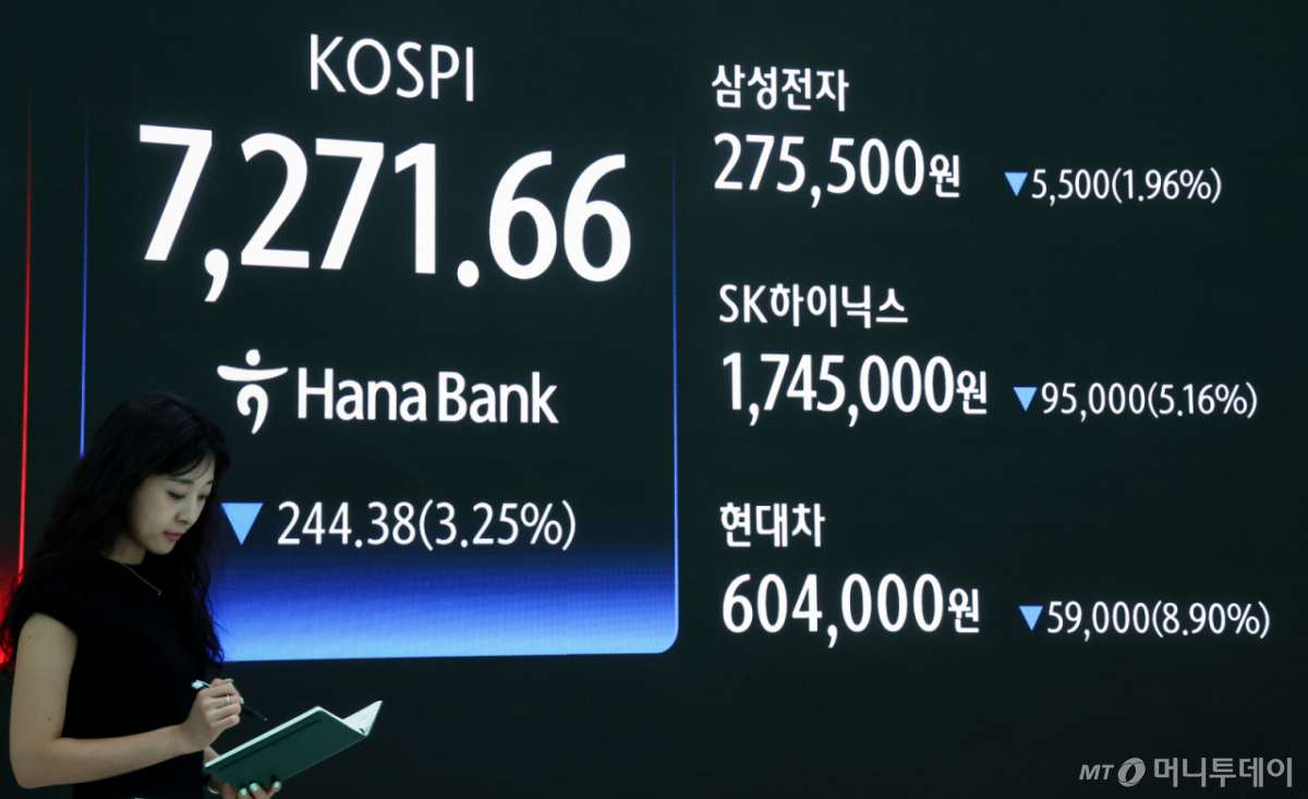 코스피지수가 3%대 하락마감한 19일 오후 서울 중구 하나은행 본점 딜링룸 전광판에 코스피지수와 삼성전자, SK하이닉스, 현대차 종가가 표시돼 있다. 이날 코스피지수는 전거래일 대비 244.38포인트(3.25%) 하락한 7271.66에 거래를 마쳤다. /사진=뉴스1 이날 코스피는 전 거래일 대비 244.38포인트(3.25%) 하락한 7271.66에 거래를 마쳤다. 2026.5.19/뉴스1 Copyright © 뉴스1. All rights reserved. 무단 전재 및 재배포, AI학습 이용 금지. /사진=(서울=뉴스1) 임지훈 인턴기자
