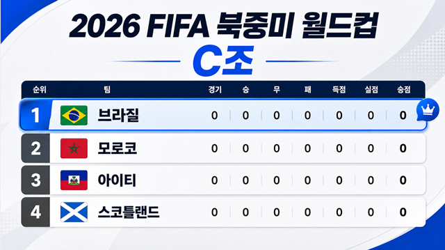 브라질의 북중미 월드컵 조편성. /사진=AI 제작 이미지.