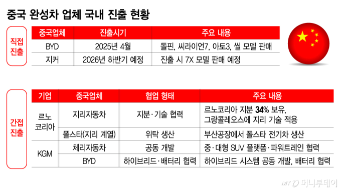 중국 완성차 업체 국내 진출 현황/그래픽=김지영