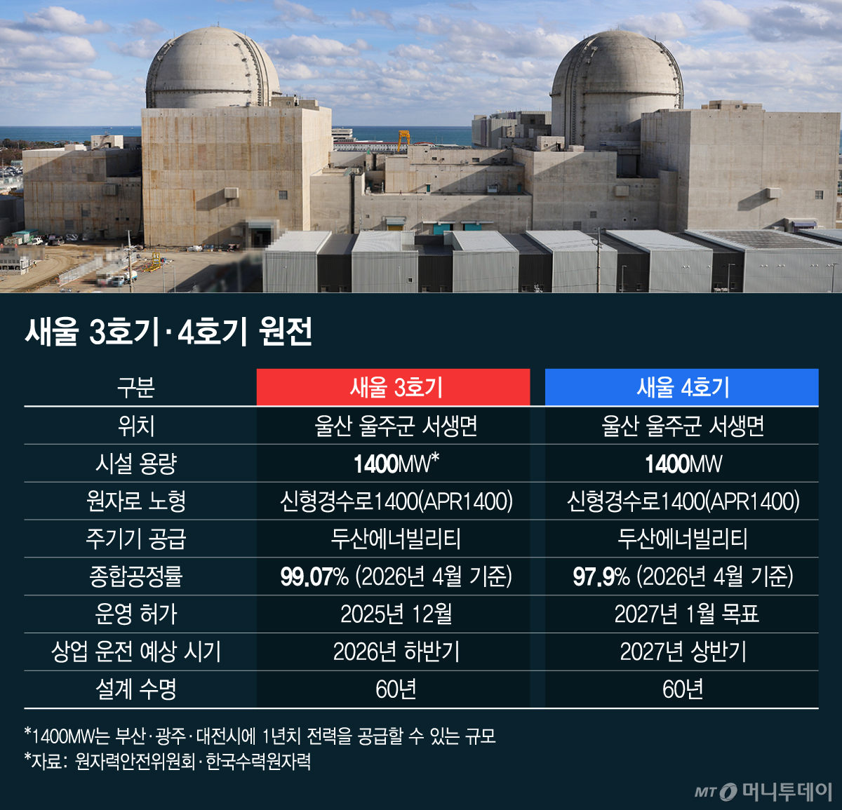 새울 3호기·4호기 원전/그래픽=김지영