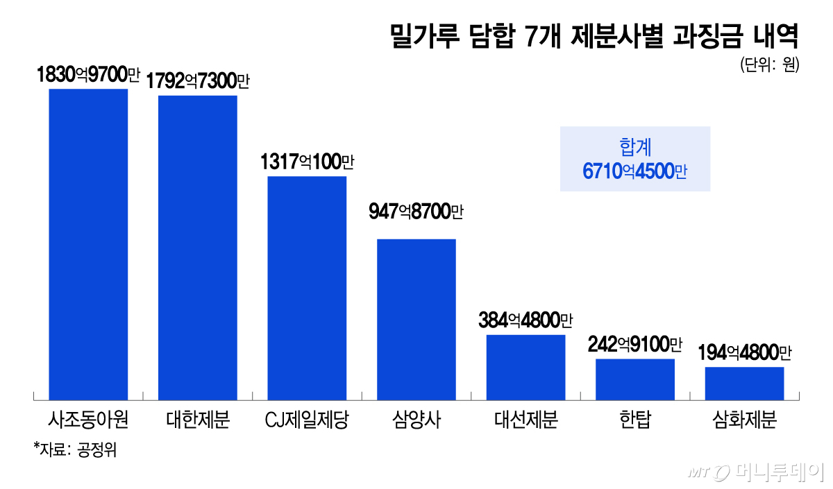 밀가루 담합 7개 제분사별 과징금 내역/그래픽=이지혜