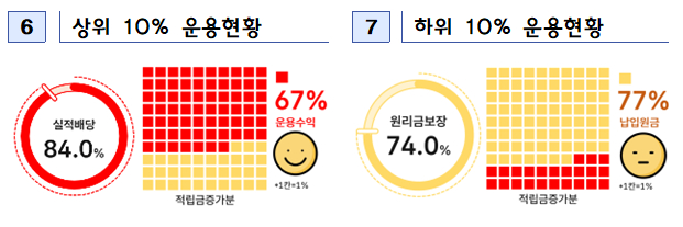 수익률 상위 10% 운용현황과 하위 10% 운용현황 /사진=고용부·금감원