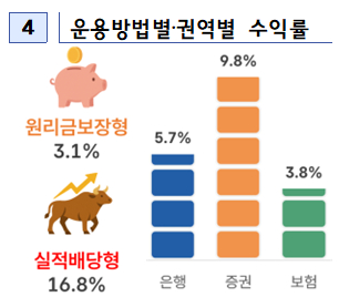 운용방법별·권역별 수익률 /사진=고용부·금감원