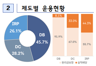 제도별 운용현황 /사진=고용부·금감원