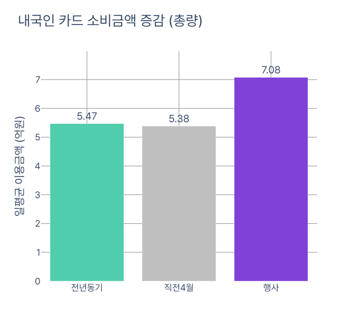 성수 지역 소비금액 증감현황/사진제공=서울시