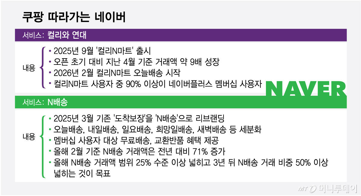 쿠팡 따라가는 네이버/그래픽=최헌정