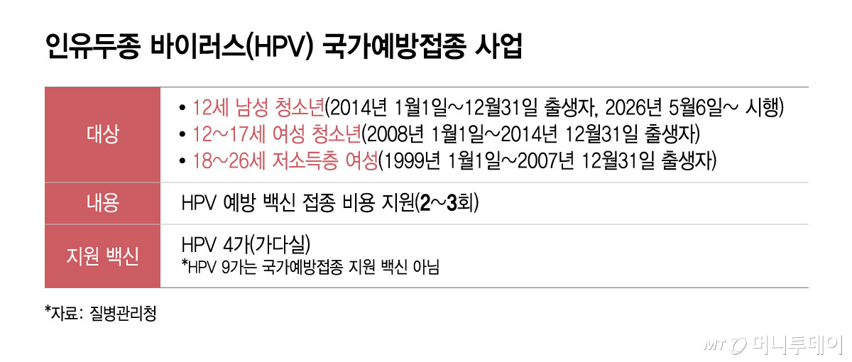 인유두종 바이러스(HPV) 국가예방접종 사업. /그래픽=윤선정 디자인기자