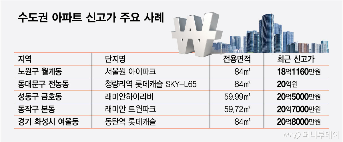 수도권 아파트 신고가 주요 사례/그래픽=최헌정