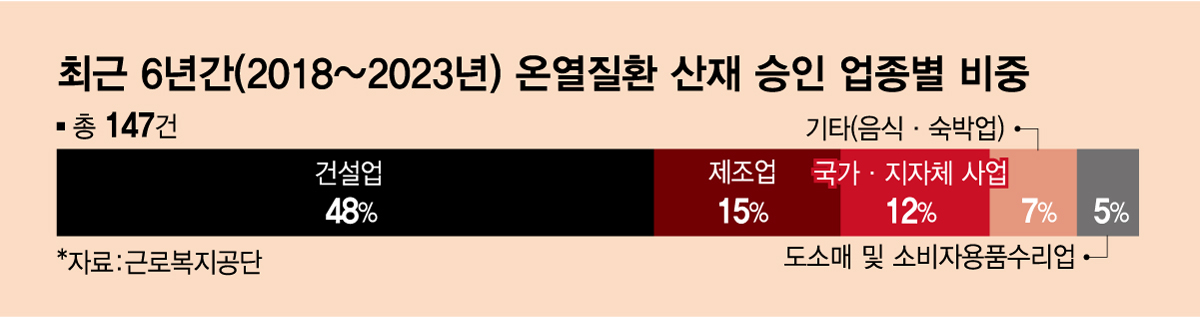 최근 6년간(2018~2023년) 온열질환 산재 승인 업종별 비중/그래픽=임종철 디자인기자.