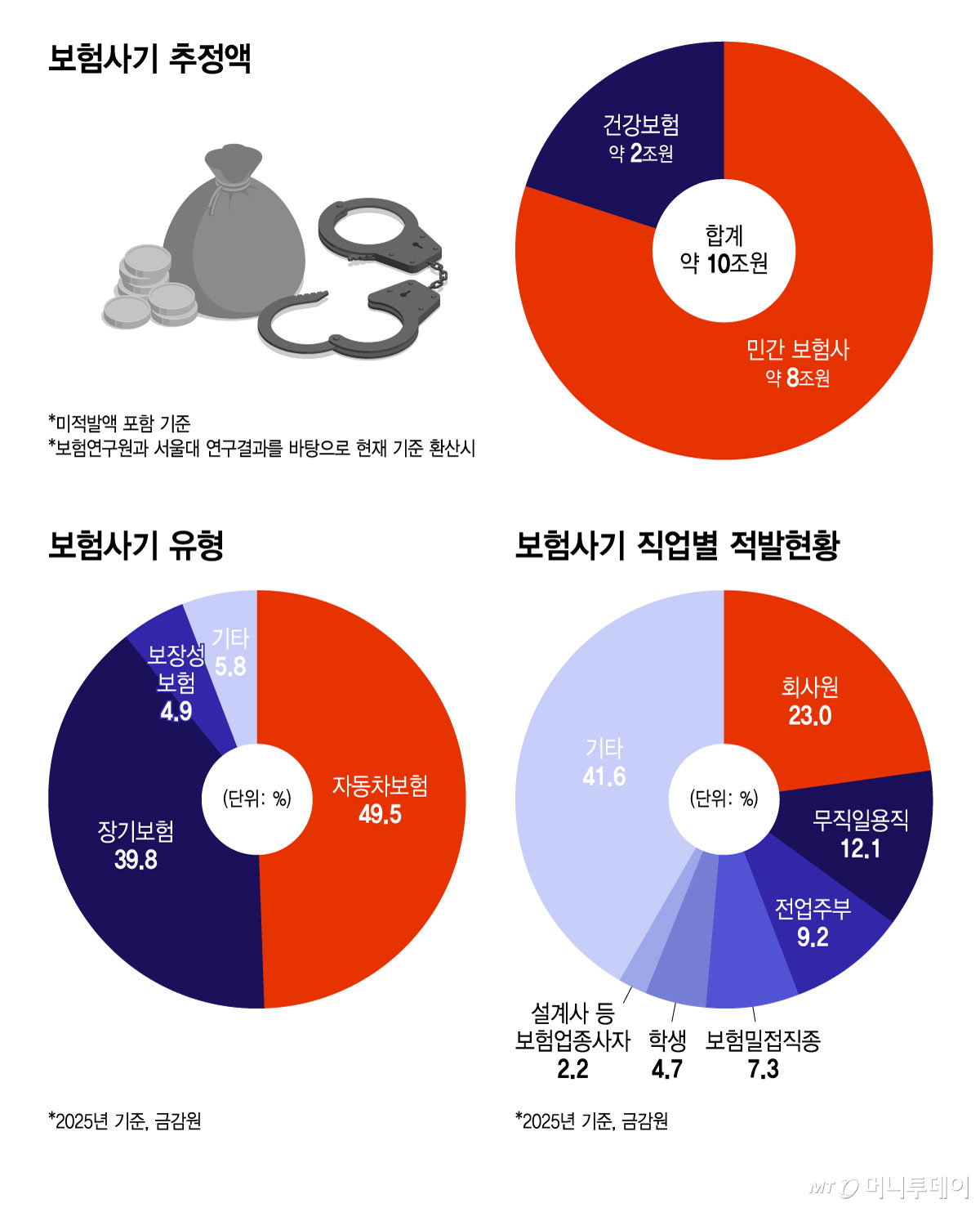 보험사기 추정액, 보험사기 유형, 보험사기 직업별 적발현황/그래픽=윤선정