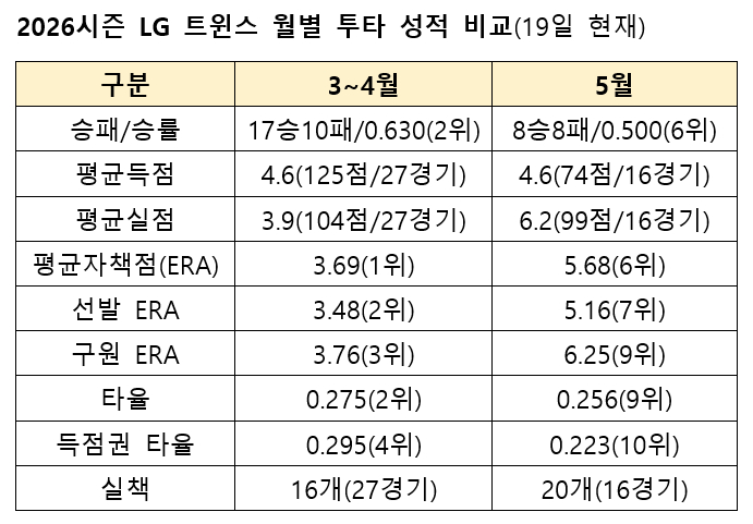 /자료=KBO