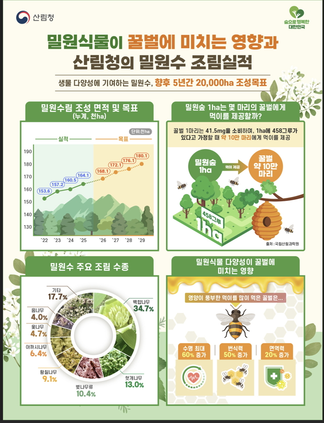 밀원식물이 꿀벌에 미치는 영향 및 산림청의 밀원수 조림실적 인포그래픽./사진제공=산림청