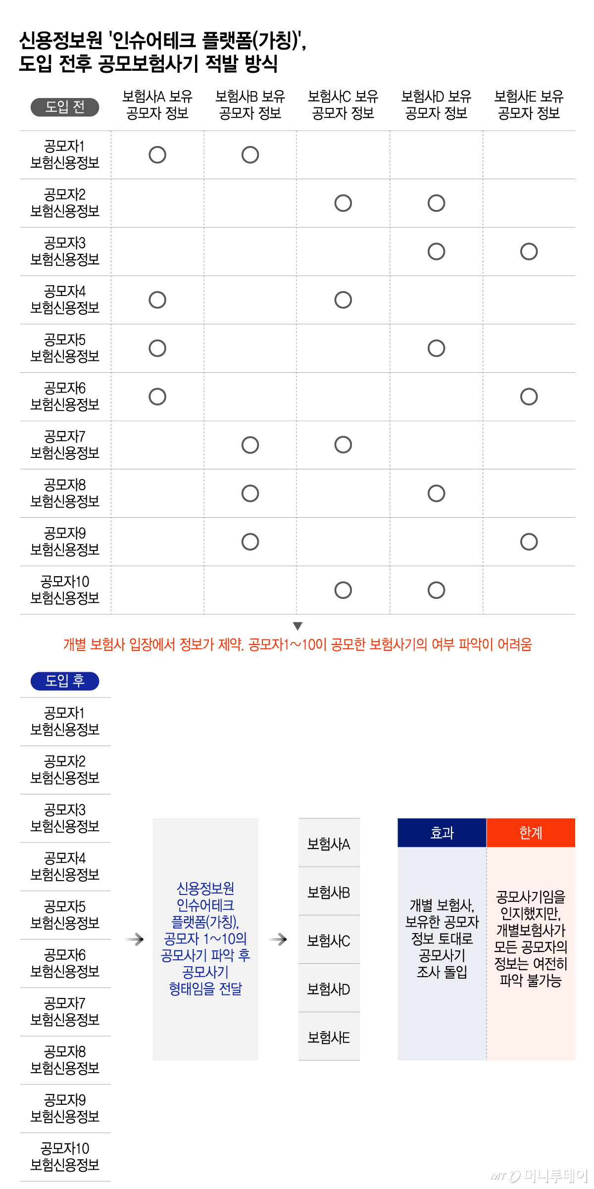 신용정보원 '인슈어테크 플랫폼(가칭)', 도입 전후 공모보험사기 적발 방식/그래픽=이지혜