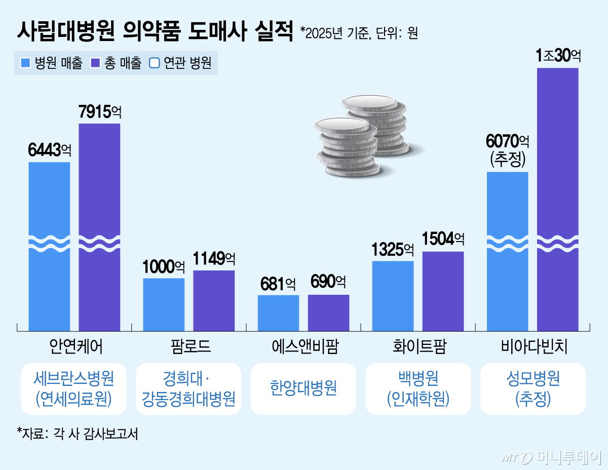 사립대병원 의약품 도매사 실적/그래픽=김지영