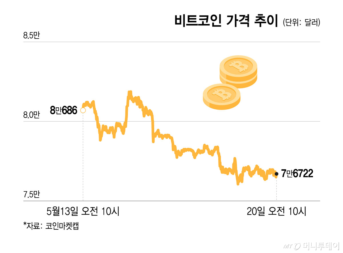 비트코인 가격 추이/그래픽=윤선정