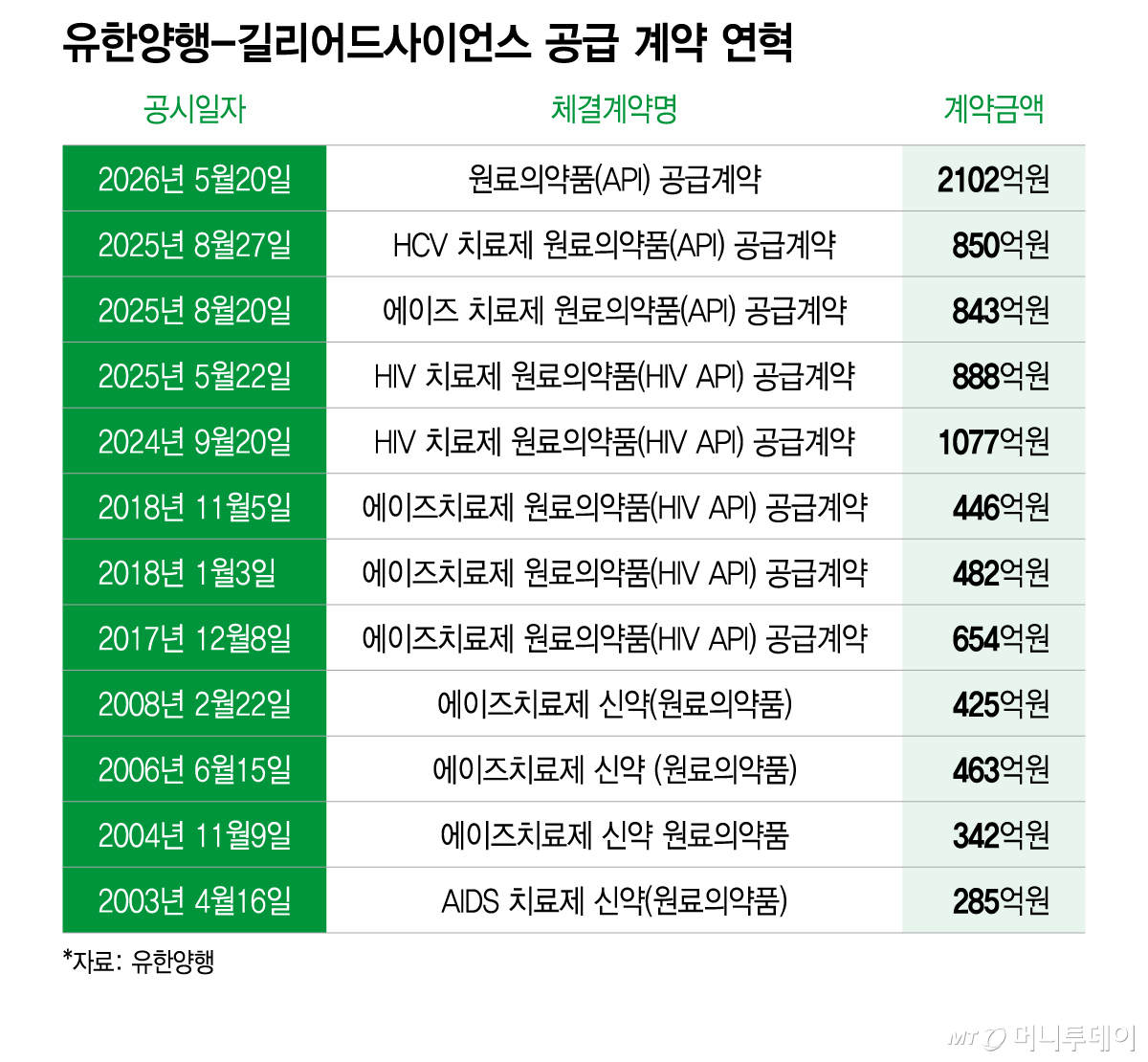 유한양행-길리어드사이언스 공급 계약 연혁/그래픽=이지혜