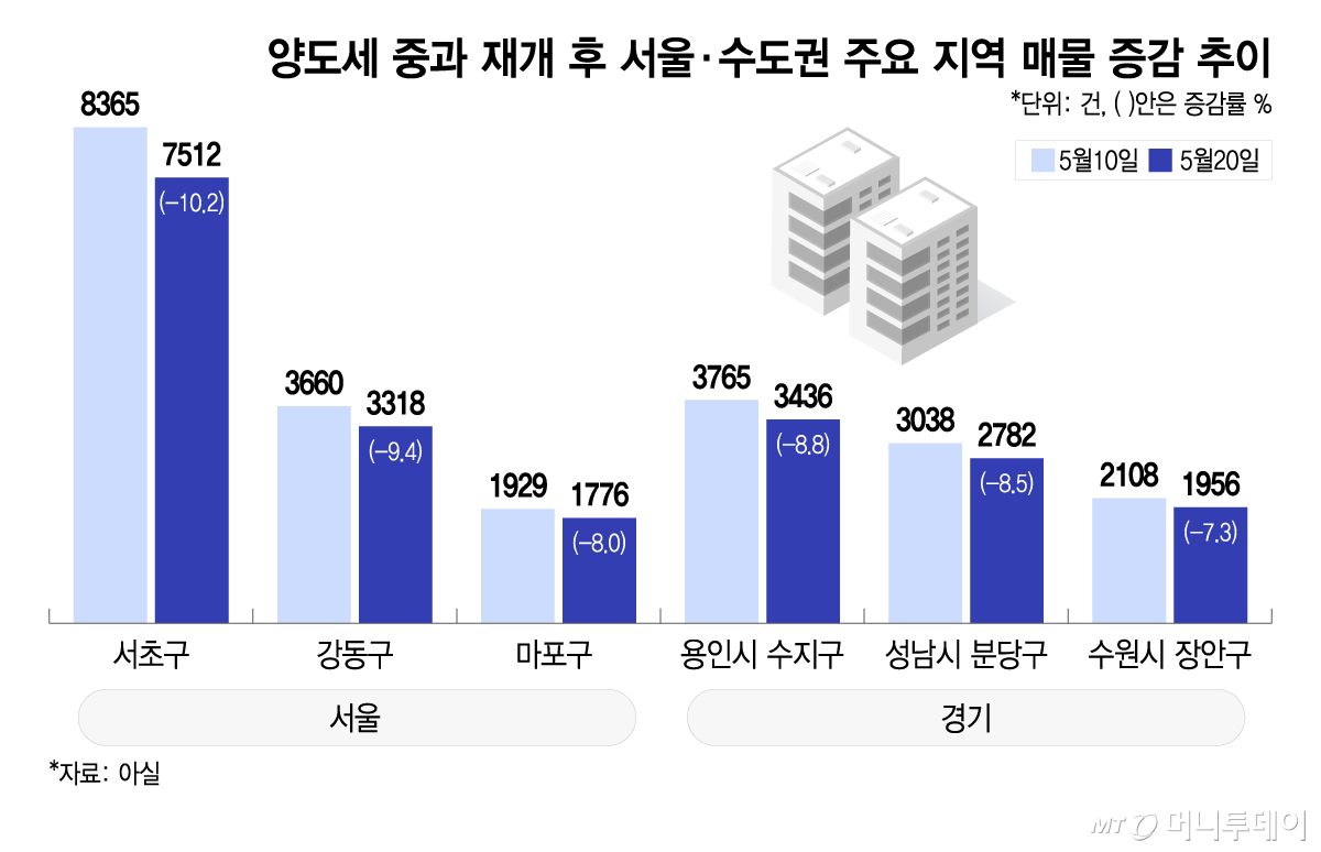 양도세 중과 재개 후 서울·수도권 주요 지역 매물 증감 추이/그래픽=이지혜