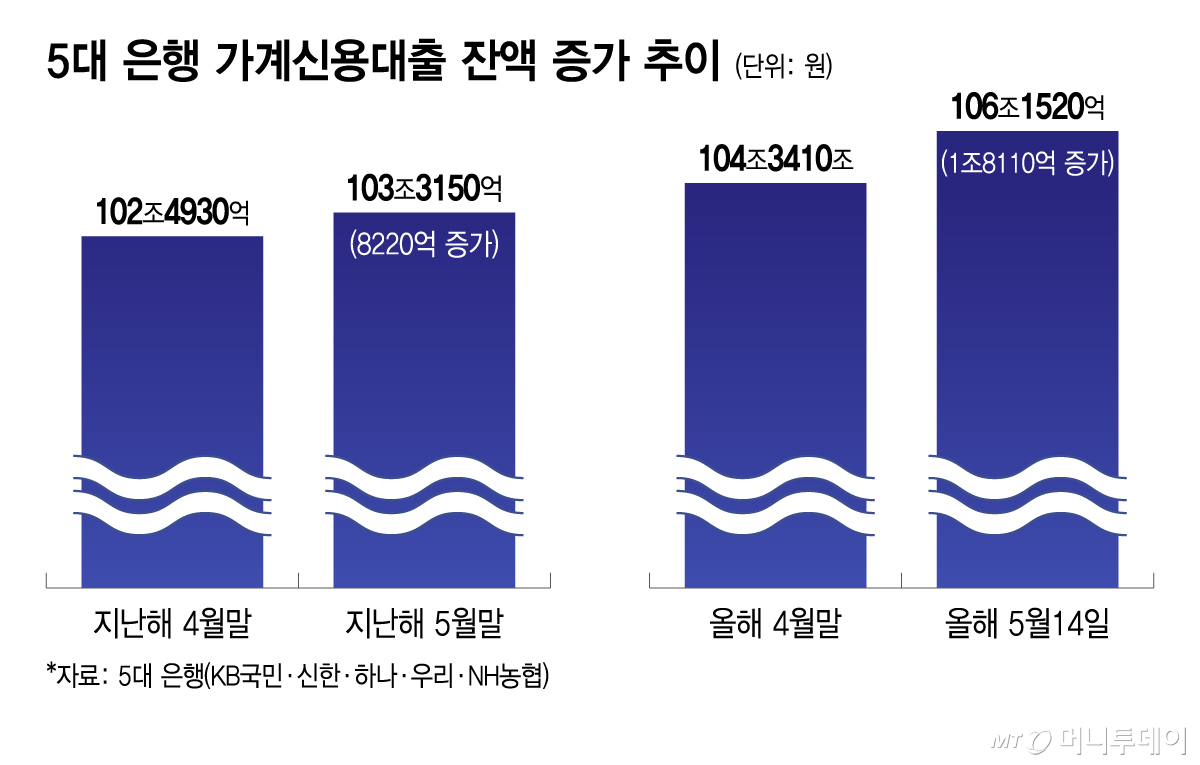 5대 은행 가계신용대출 잔액 증가 추이. /그래픽=이지혜 기자