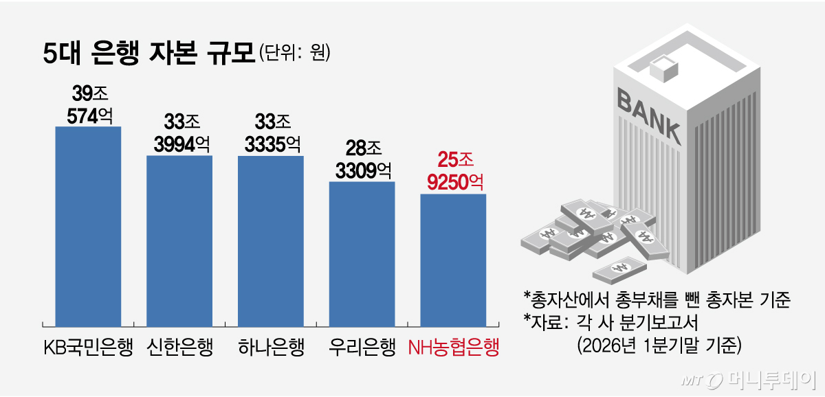 5대 은행 자본 규모/그래픽=임종철