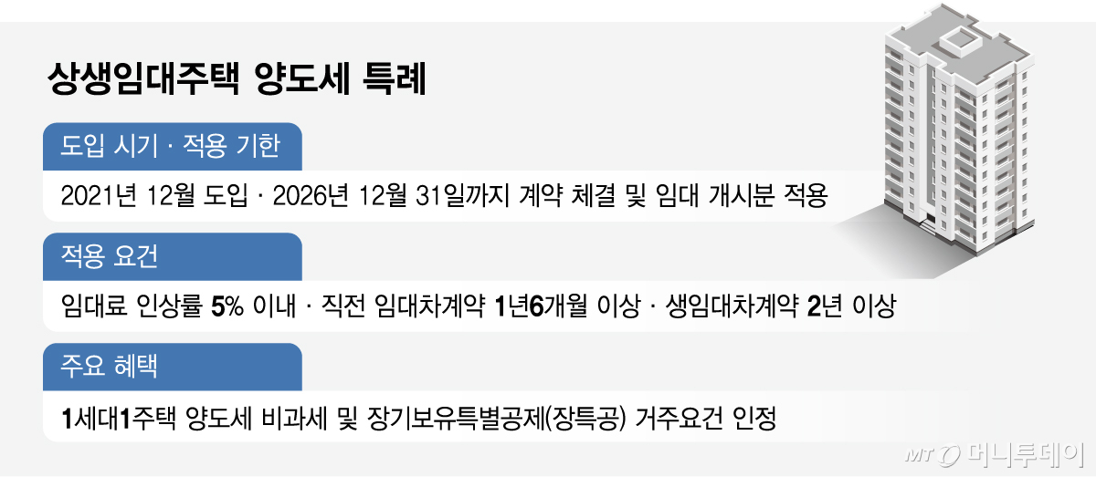 상생임대주택 양도세 특례/그래픽=임종철