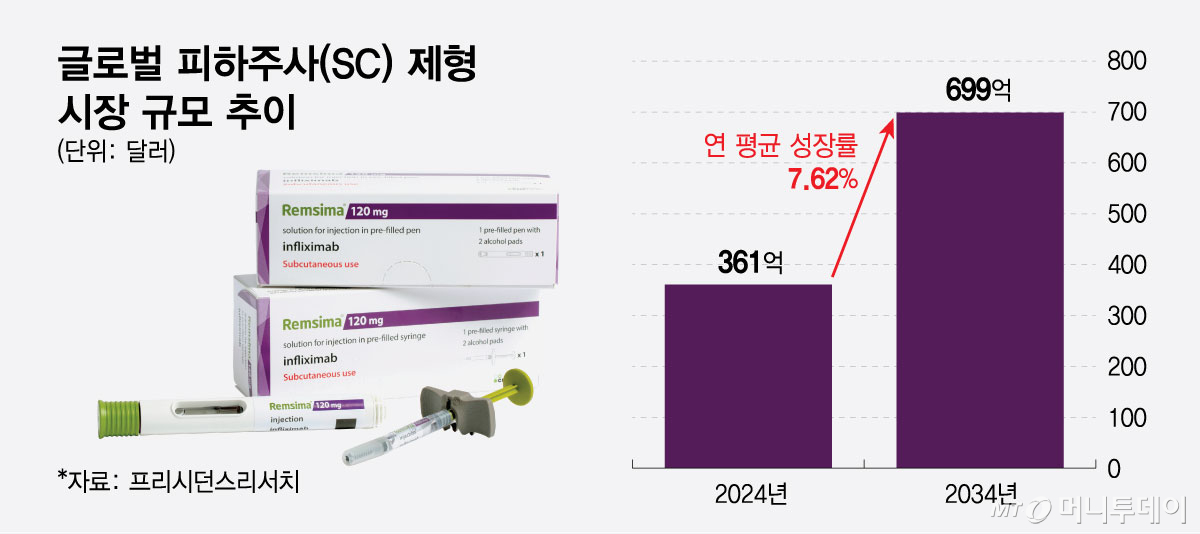 글로벌 피하주사(SC) 제형 시장 규모 추이/그래픽=최헌정