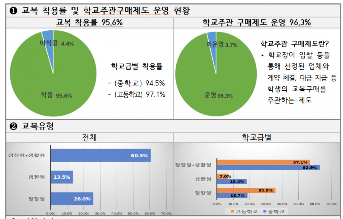 교육부는 21일 전국 중·고교 5687교를 대상으로 2025학년도 교복 유형, 품목별 단가 등을 전수조사한 결과를 발표했다./사진제공=교육부